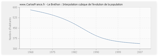 Le Brethon : Interpolation cubique de l'évolution de la population